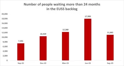 Waiting longer than 24 months for EUSS decision, as at Sep 23