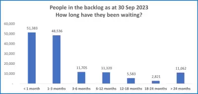 Waiting time in the EUSS backlog as at September 2023